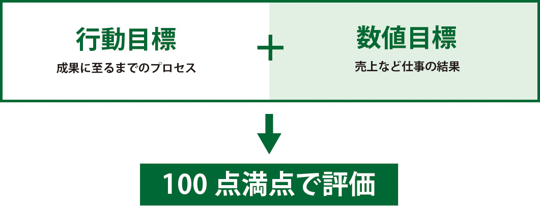 行動目標と数値目標の